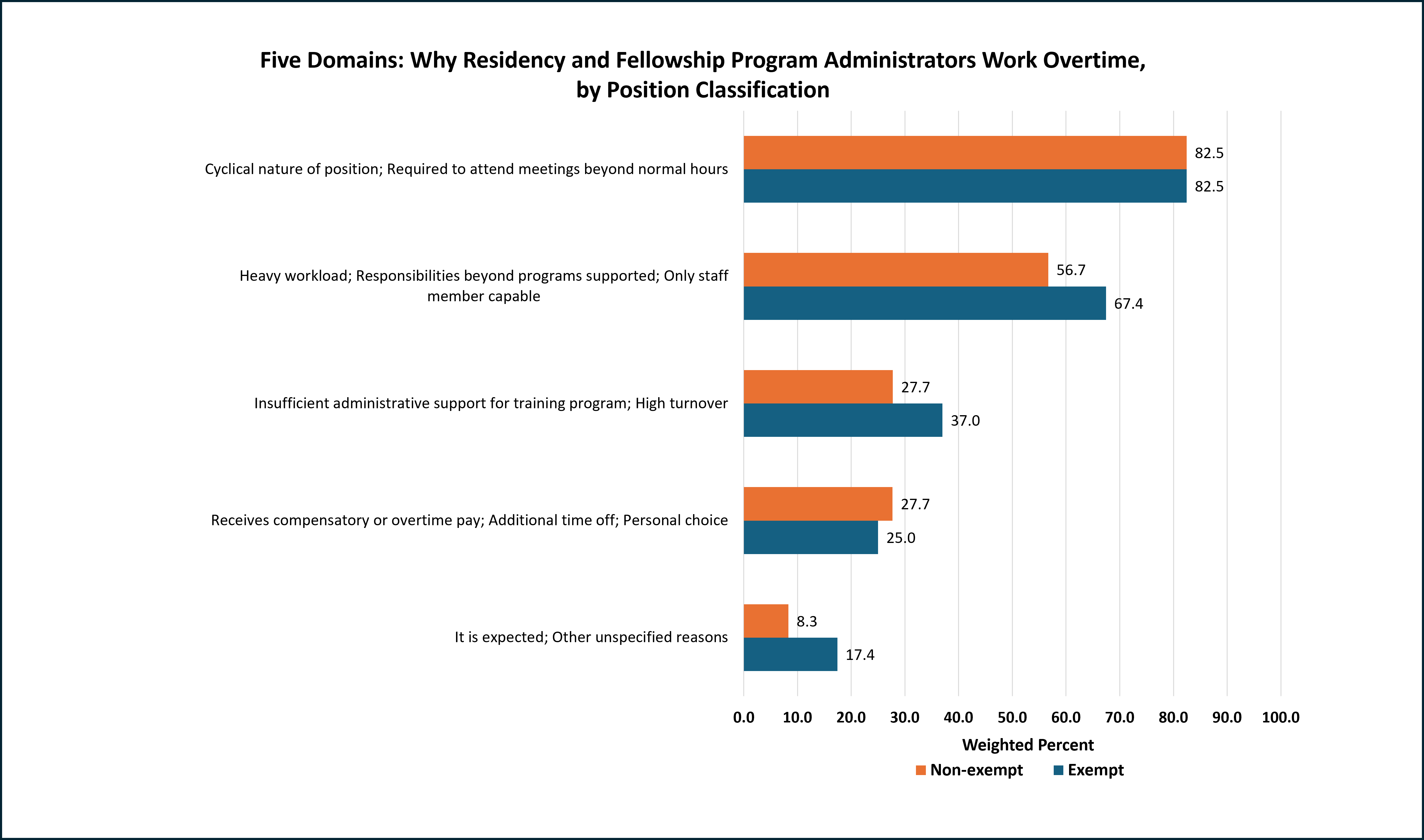 Five Domains: Why Residency and Fellowship Program Administrators Work Overtime, by Position Classification